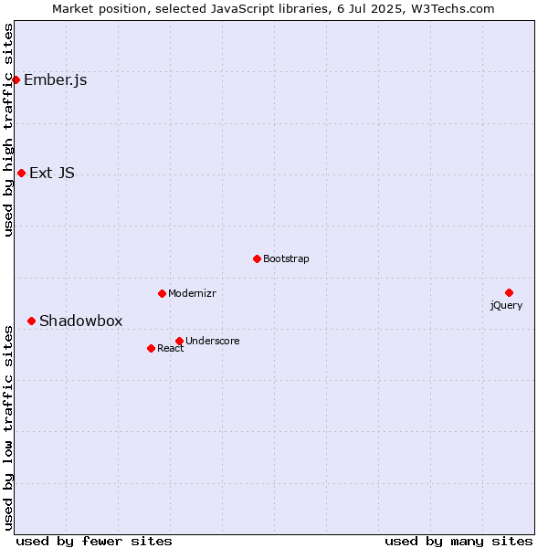 Market position of Shadowbox vs. Ext JS vs. Ember.js