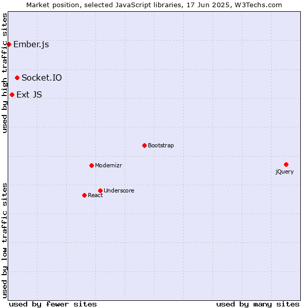 Market position of Socket.IO vs. Ext JS vs. Ember.js