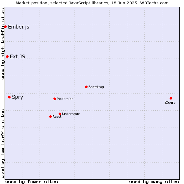 Market position of Spry vs. Ext JS vs. Ember.js