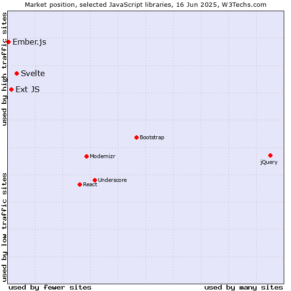 Market position of Svelte vs. Ext JS vs. Ember.js