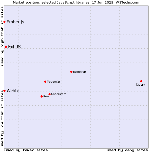 Market position of Ext JS vs. Ember.js vs. Webix