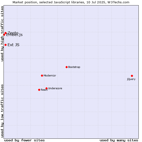 Market position of Zepto vs. Ext JS vs. Ember.js
