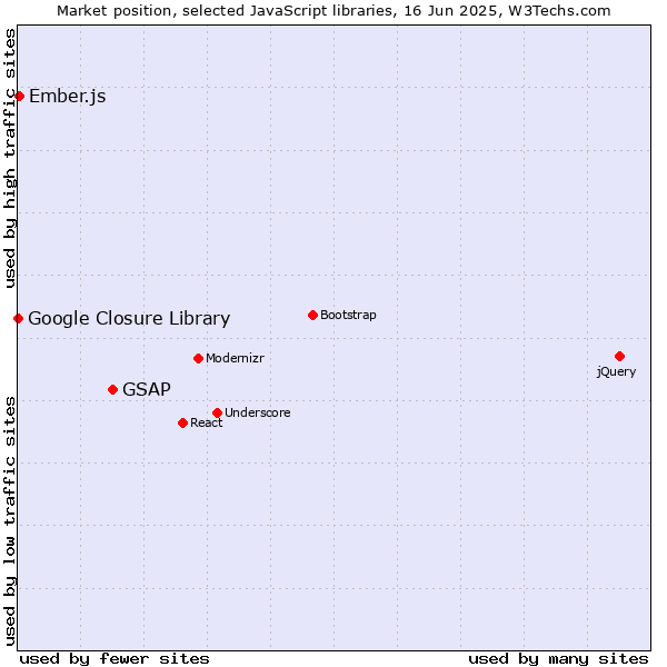 Market position of GSAP vs. Ember.js vs. Google Closure Library