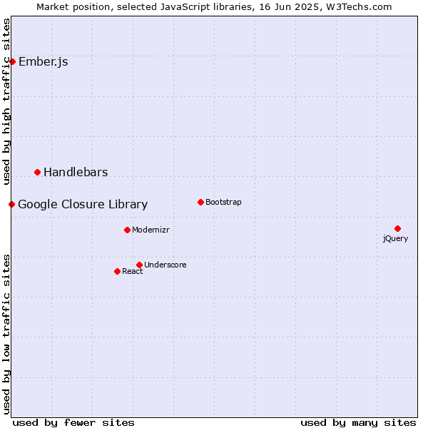 Market position of Handlebars vs. Ember.js vs. Google Closure Library