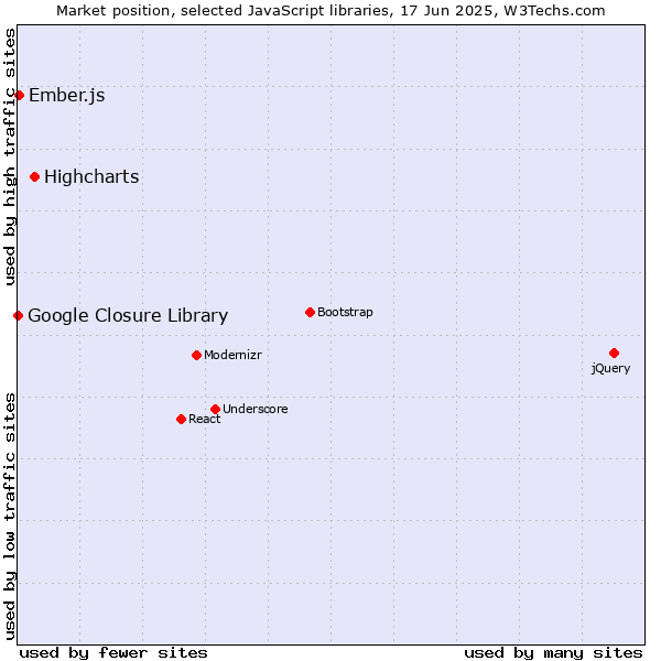 Market position of Highcharts vs. Ember.js vs. Google Closure Library