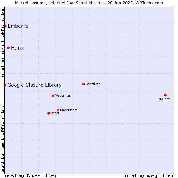 Market position of Htmx vs. Ember.js vs. Google Closure Library