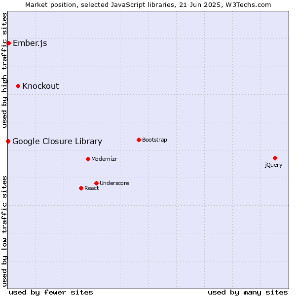 Market position of Knockout vs. Ember.js vs. Google Closure Library