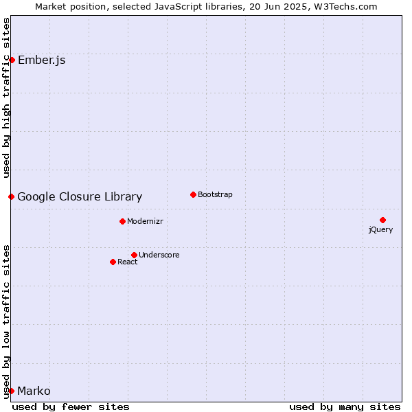 Market position of Ember.js vs. Marko vs. Google Closure Library