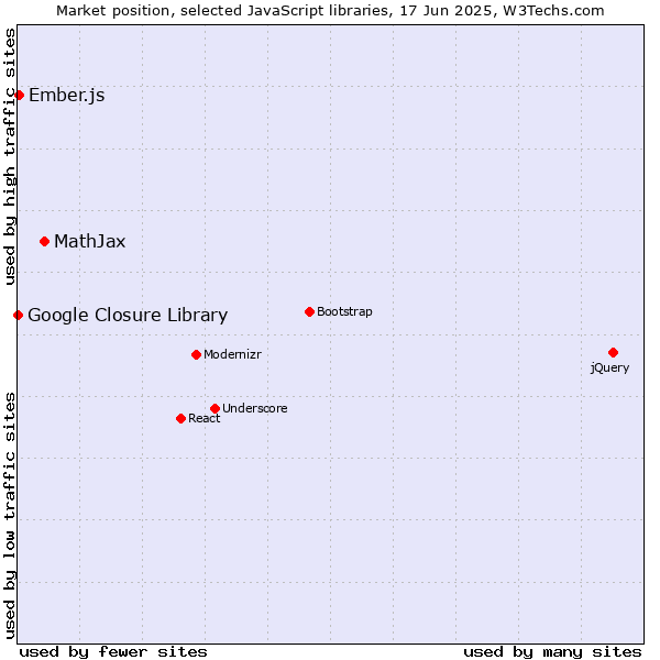 Market position of MathJax vs. Ember.js vs. Google Closure Library