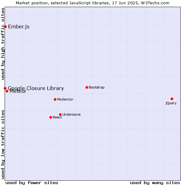 Market position of Meteor vs. Ember.js vs. Google Closure Library