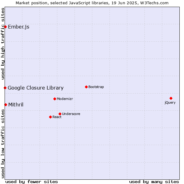 Market position of Mithril vs. Ember.js vs. Google Closure Library
