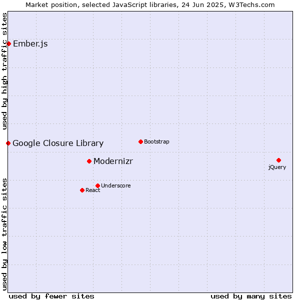 Market position of Modernizr vs. Ember.js vs. Google Closure Library