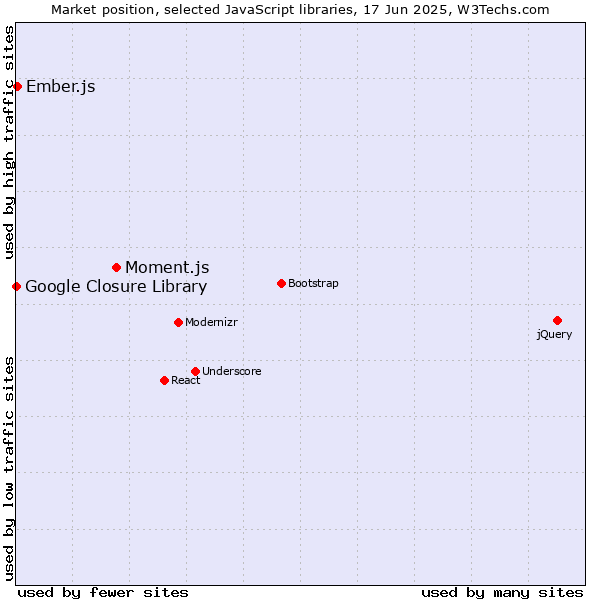 Market position of Moment.js vs. Ember.js vs. Google Closure Library