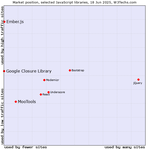 Market position of MooTools vs. Ember.js vs. Google Closure Library
