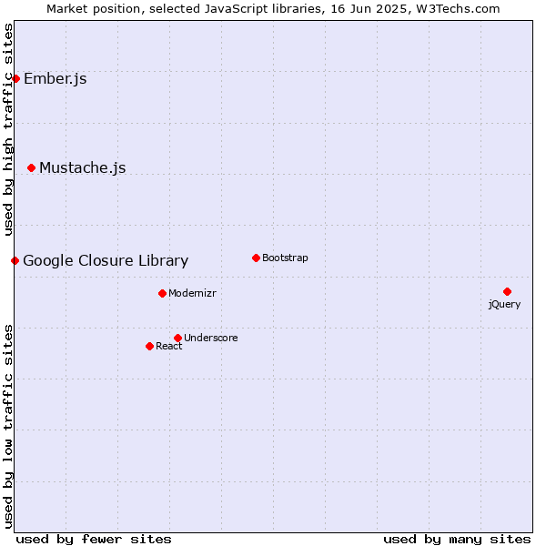 Market position of Mustache.js vs. Ember.js vs. Google Closure Library