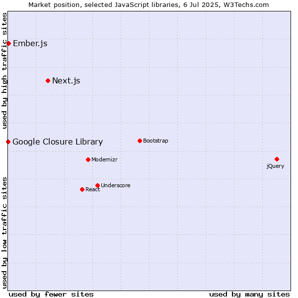 Market position of Next.js vs. Ember.js vs. Google Closure Library