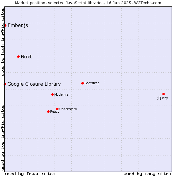 Market position of Nuxt vs. Ember.js vs. Google Closure Library