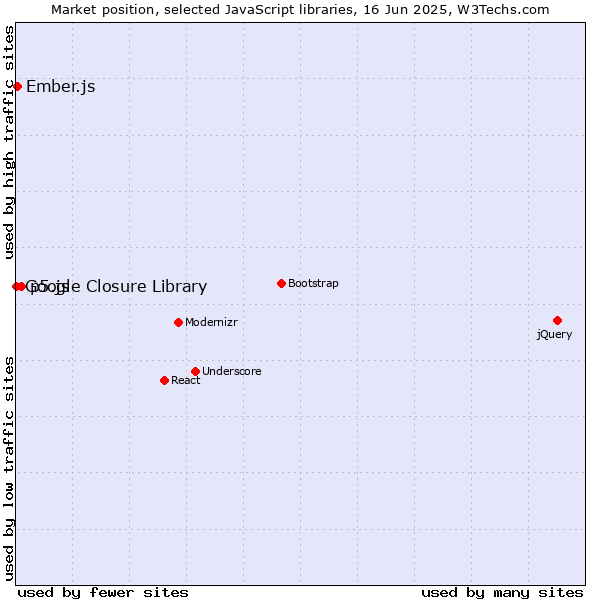 Market position of p5.js vs. Ember.js vs. Google Closure Library