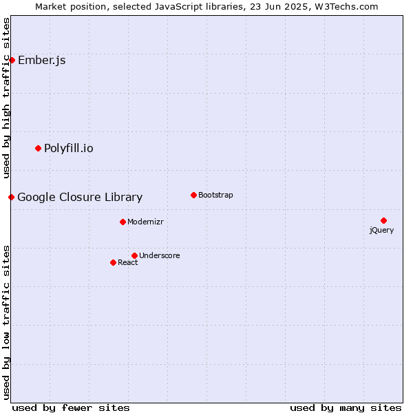 Market position of Polyfill.io vs. Ember.js vs. Google Closure Library