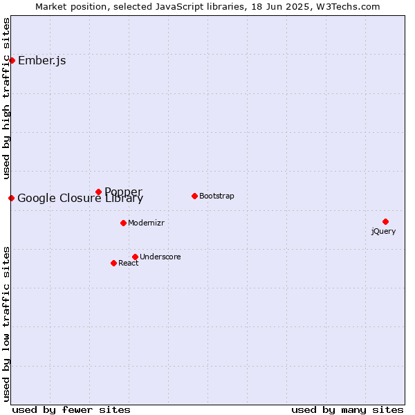 Market position of Popper vs. Ember.js vs. Google Closure Library