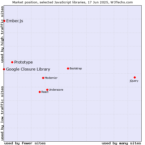 Market position of Prototype vs. Ember.js vs. Google Closure Library