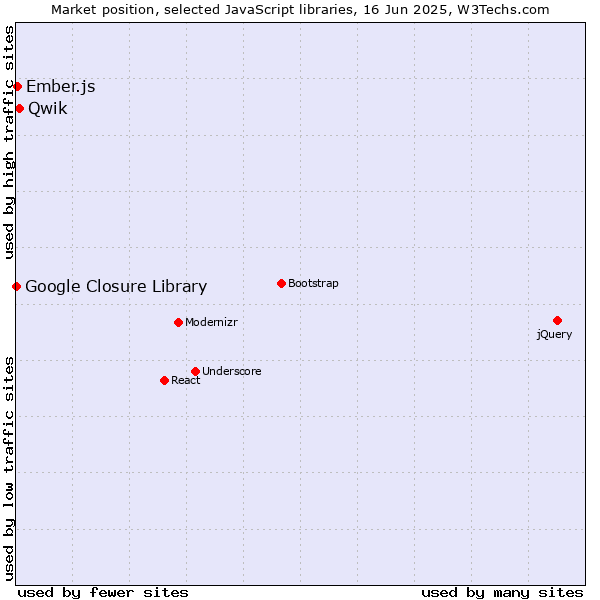 Market position of Qwik vs. Ember.js vs. Google Closure Library