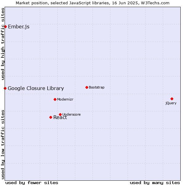 Market position of React vs. Ember.js vs. Google Closure Library