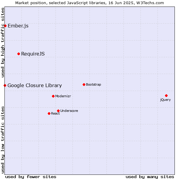 Market position of RequireJS vs. Ember.js vs. Google Closure Library