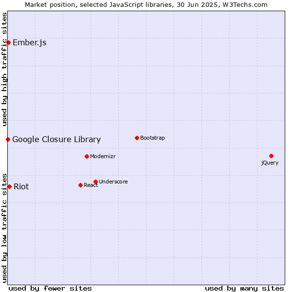Market position of Riot vs. Ember.js vs. Google Closure Library