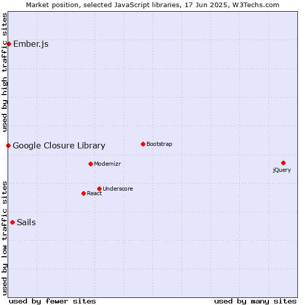 Market position of Sails vs. Ember.js vs. Google Closure Library