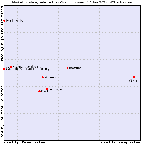 Market position of Script.aculo.us vs. Ember.js vs. Google Closure Library