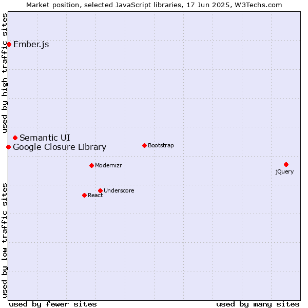 Market position of Semantic UI vs. Ember.js vs. Google Closure Library