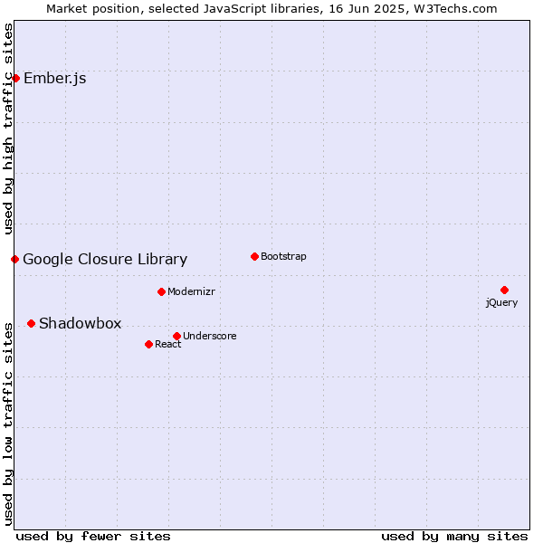 Market position of Shadowbox vs. Ember.js vs. Google Closure Library