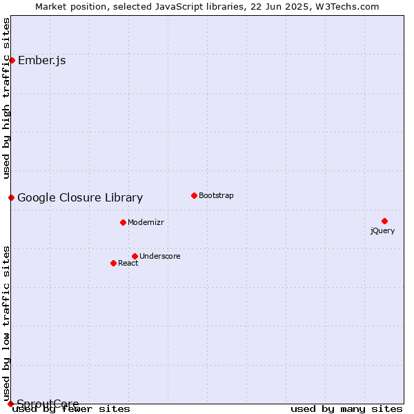 Market position of Ember.js vs. Google Closure Library vs. SproutCore