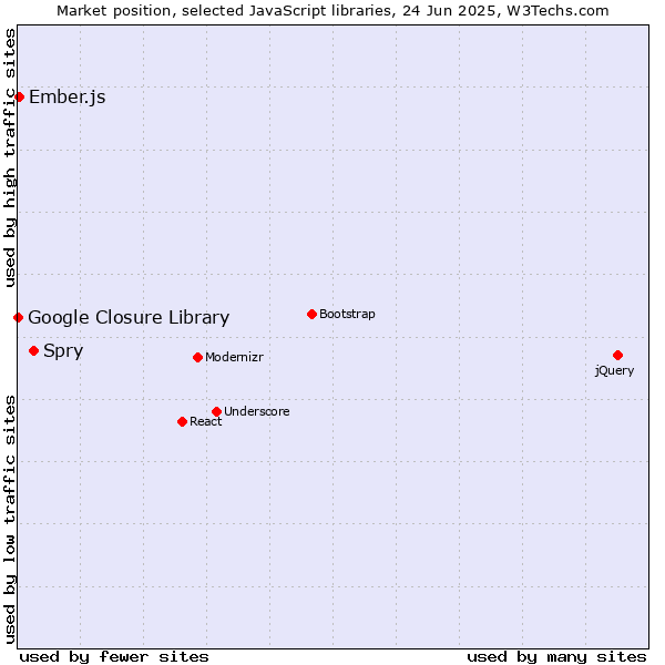 Market position of Spry vs. Ember.js vs. Google Closure Library