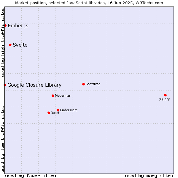 Market position of Svelte vs. Ember.js vs. Google Closure Library