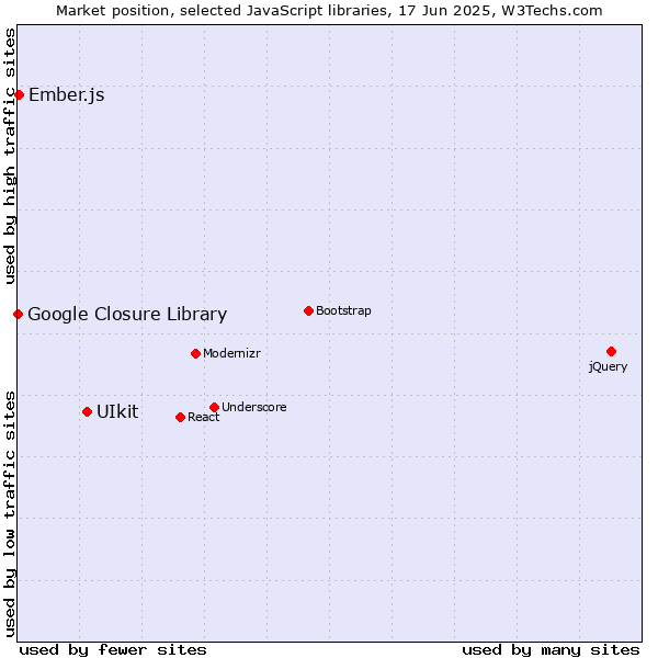 Market position of UIkit vs. Ember.js vs. Google Closure Library