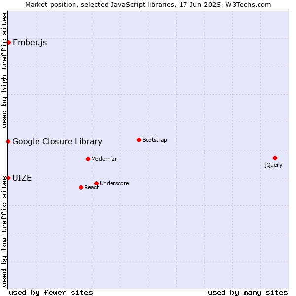 Market position of Ember.js vs. Google Closure Library vs. UIZE