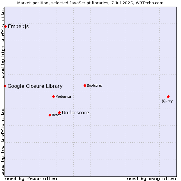 Market position of Underscore vs. Ember.js vs. Google Closure Library