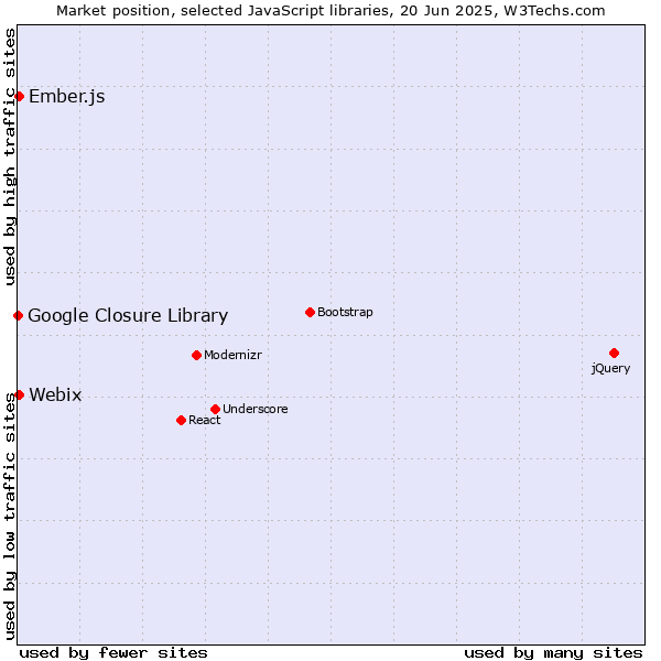 Market position of Ember.js vs. Webix vs. Google Closure Library