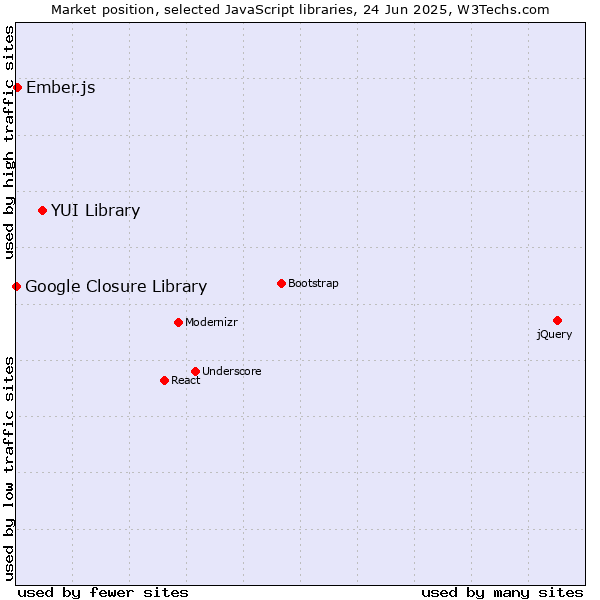 Market position of YUI Library vs. Ember.js vs. Google Closure Library