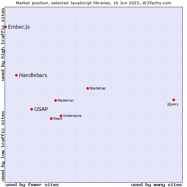 Market position of GSAP vs. Handlebars vs. Ember.js