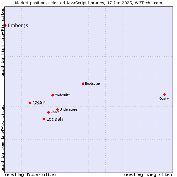 Market position of Lodash vs. GSAP vs. Ember.js