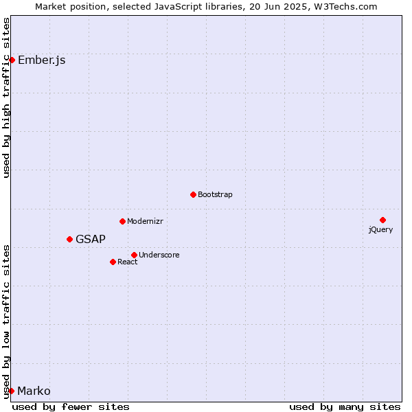Market position of GSAP vs. Ember.js vs. Marko