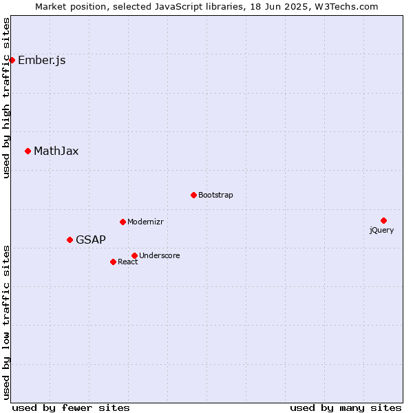 Market position of GSAP vs. MathJax vs. Ember.js