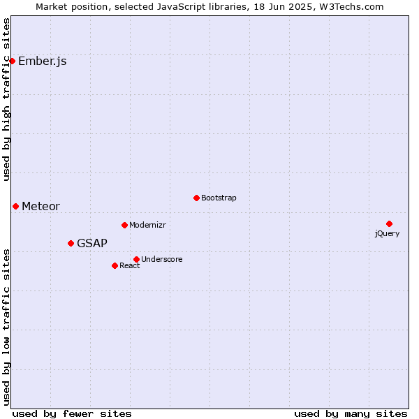 Market position of GSAP vs. Meteor vs. Ember.js