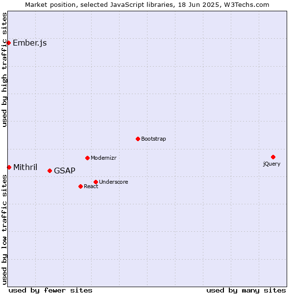 Market position of GSAP vs. Mithril vs. Ember.js