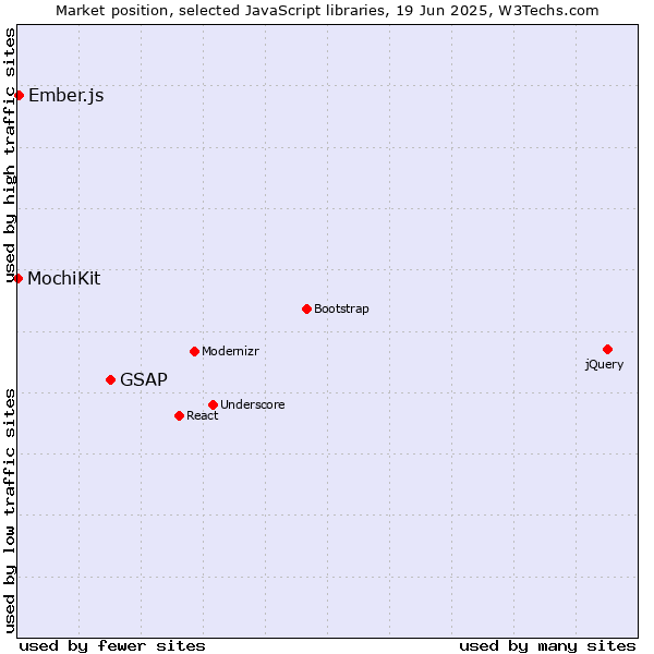 Market position of GSAP vs. Ember.js vs. MochiKit