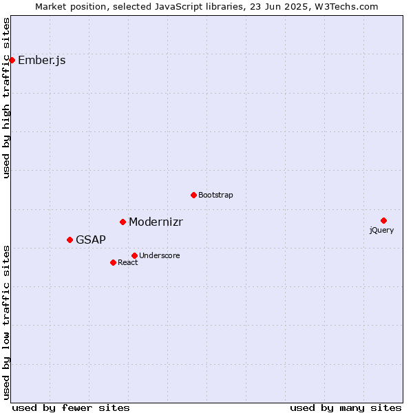 Market position of Modernizr vs. GSAP vs. Ember.js