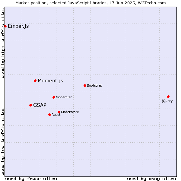 Market position of Moment.js vs. GSAP vs. Ember.js